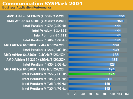 Communication SYSMark 2004